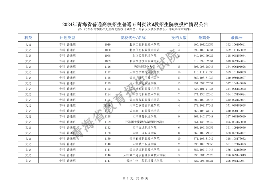 2024年青海省普通高校招生普通专科批次M段招生院校投档情况公告.pdf_第1页