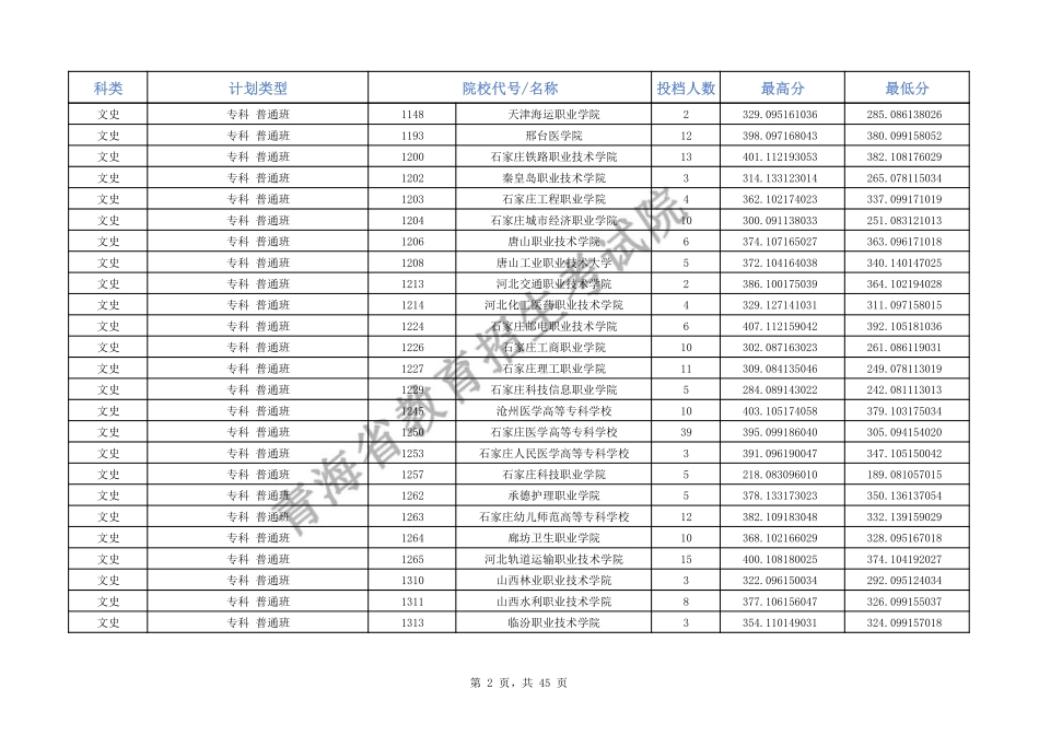 2024年青海省普通高校招生普通专科批次M段招生院校投档情况公告.pdf_第2页