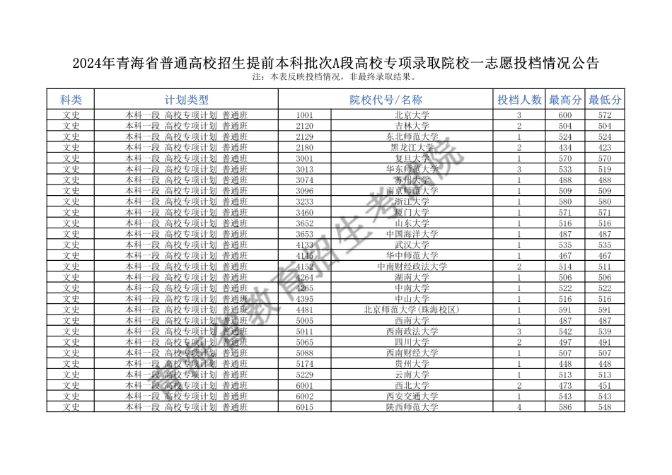 2024年青海省普通高校招生提前本科批次A段高校专项录取院校一志愿投档情况公告（公布版）.pdf_第1页