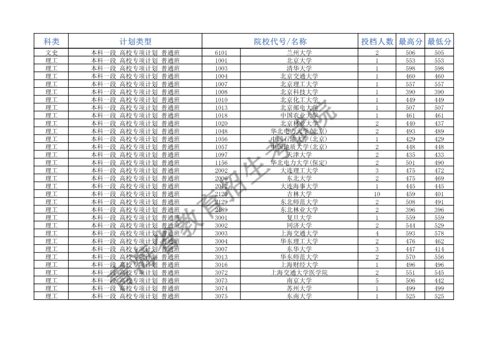 2024年青海省普通高校招生提前本科批次A段高校专项录取院校一志愿投档情况公告（公布版）.pdf_第2页