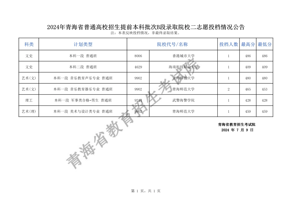 2024年青海省普通高校招生提前本科批次B段录取院校二志愿投档情况公告（公布版）.pdf_第1页