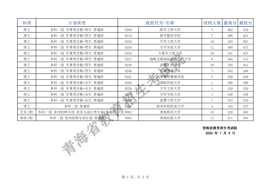 2024年青海省普通高校招生提前本科批次B段录取院校一志愿投档情况公告（公布版）.pdf_第2页