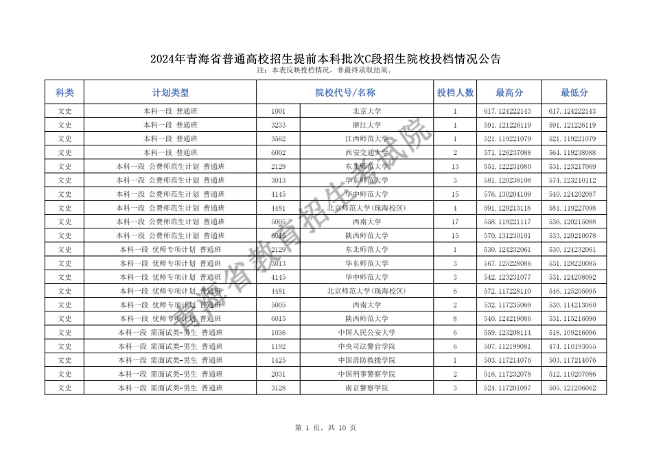 2024年青海省普通高校招生提前本科批次C段招生院校投档情况公告.pdf_第1页