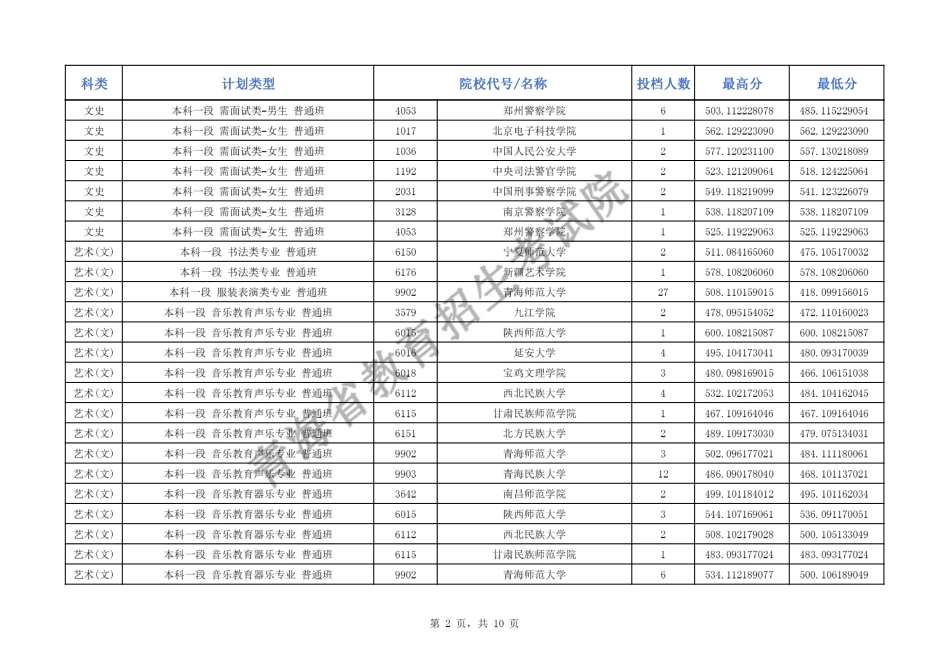 2024年青海省普通高校招生提前本科批次C段招生院校投档情况公告.pdf_第2页
