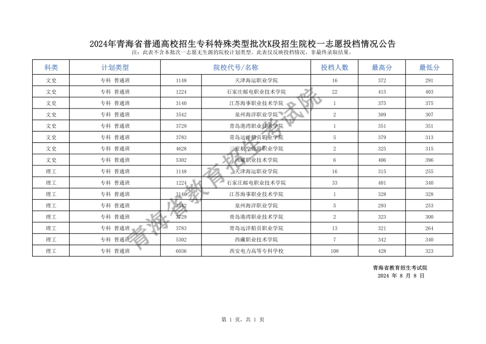 2024年青海省普通高校招生专科特殊类型批次K段招生院校一志愿投档情况公告.pdf_第1页