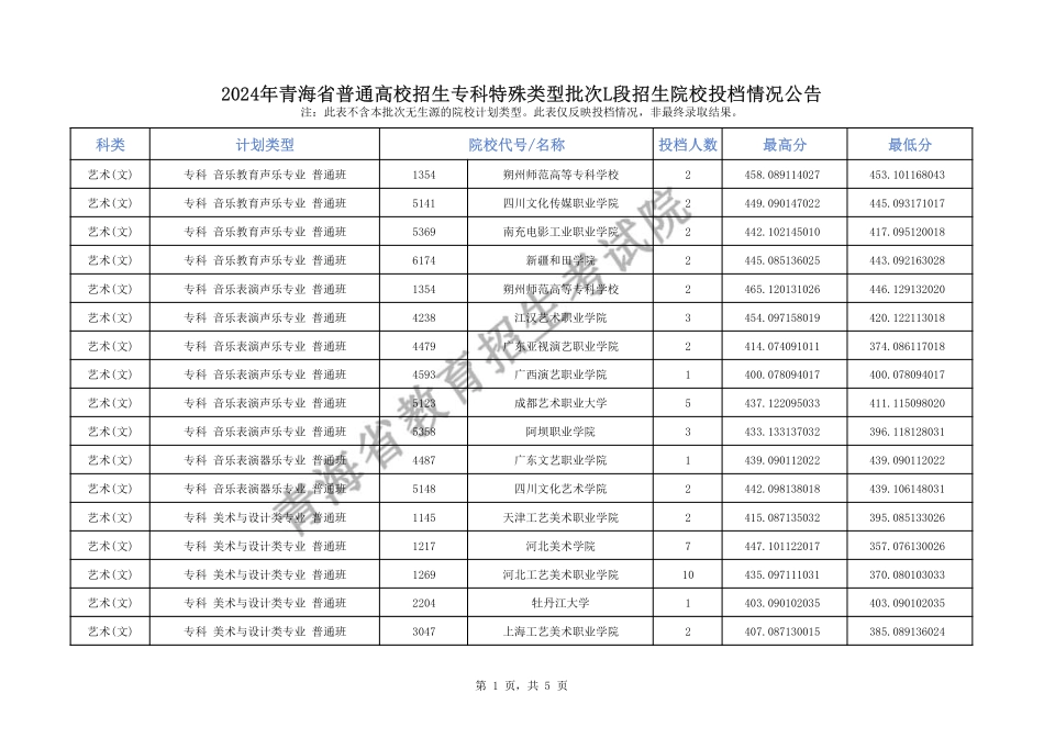 2024年青海省普通高校招生专科特殊类型批次L段招生院校投档情况公告.pdf_第1页