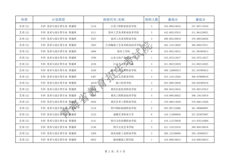 2024年青海省普通高校招生专科特殊类型批次L段招生院校投档情况公告.pdf_第2页