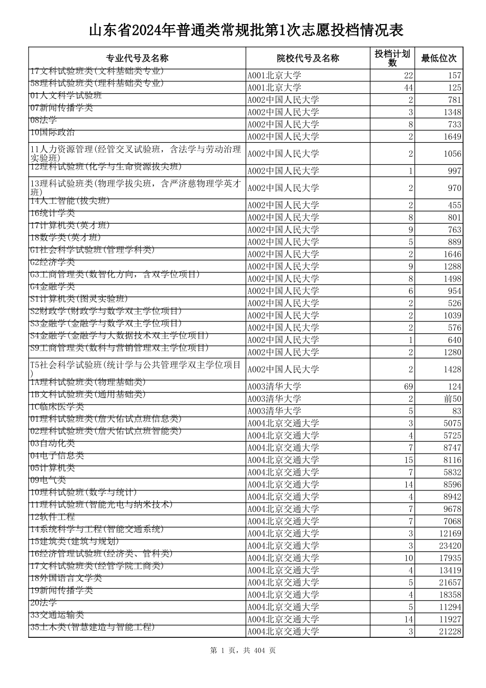 山东省2024年普通类常规批第1次志愿投档情况表.xls_第1页