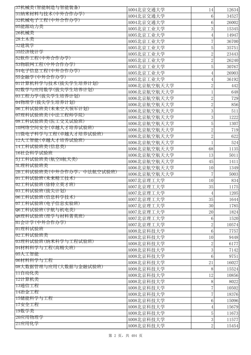 山东省2024年普通类常规批第1次志愿投档情况表.xls_第2页
