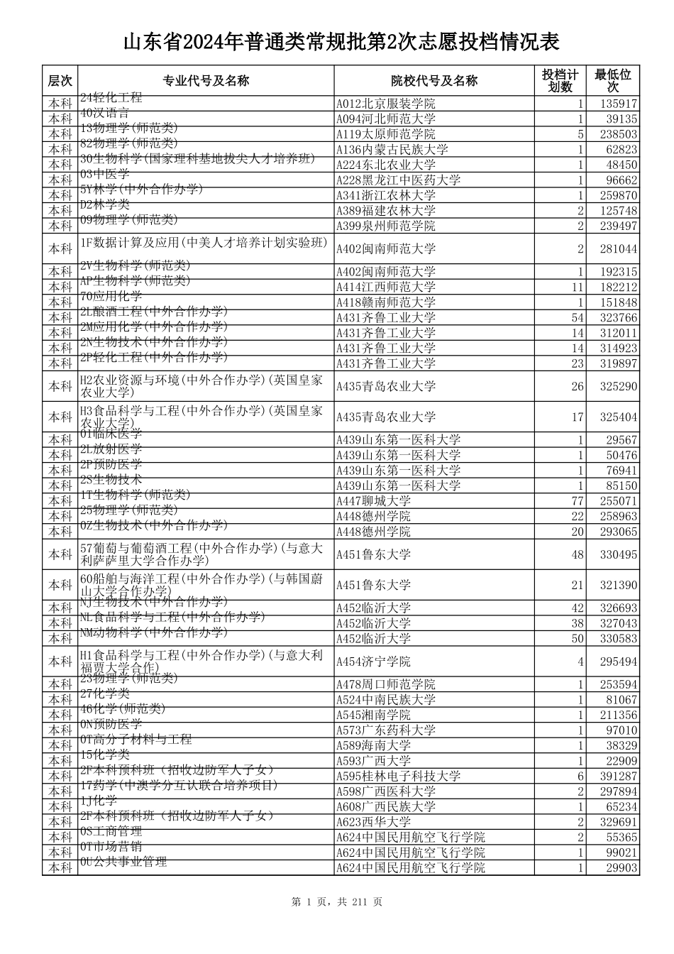 山东省2024年普通类常规批第2次志愿投档情况表.xls_第1页