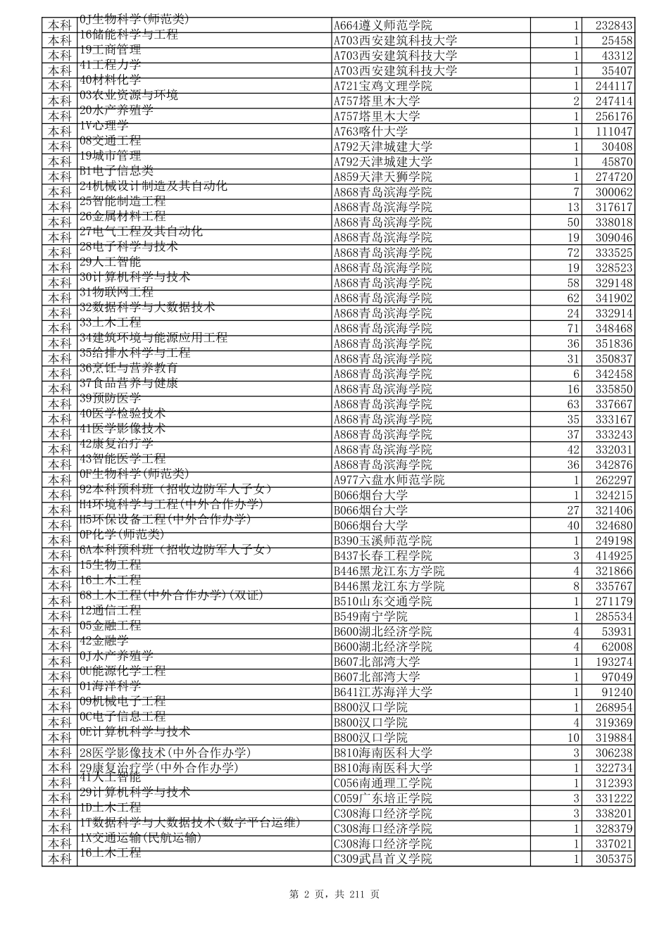 山东省2024年普通类常规批第2次志愿投档情况表.xls_第2页