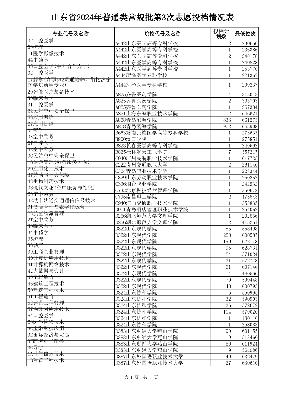 山东省2024年普通类常规批第3次志愿投档情况表.xls_第1页