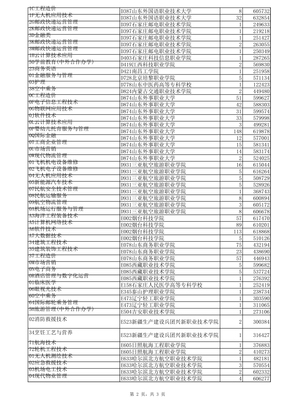 山东省2024年普通类常规批第3次志愿投档情况表.xls_第2页