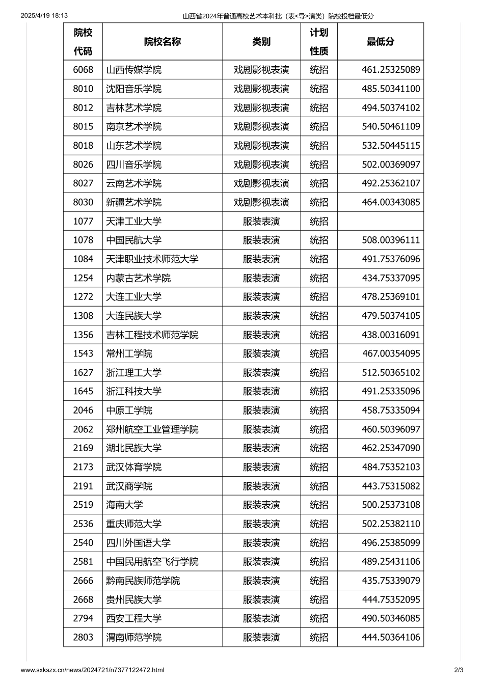 山西省2024年普通高校艺术本科批（表_导_演类）院校投档最低分.pdf_第2页