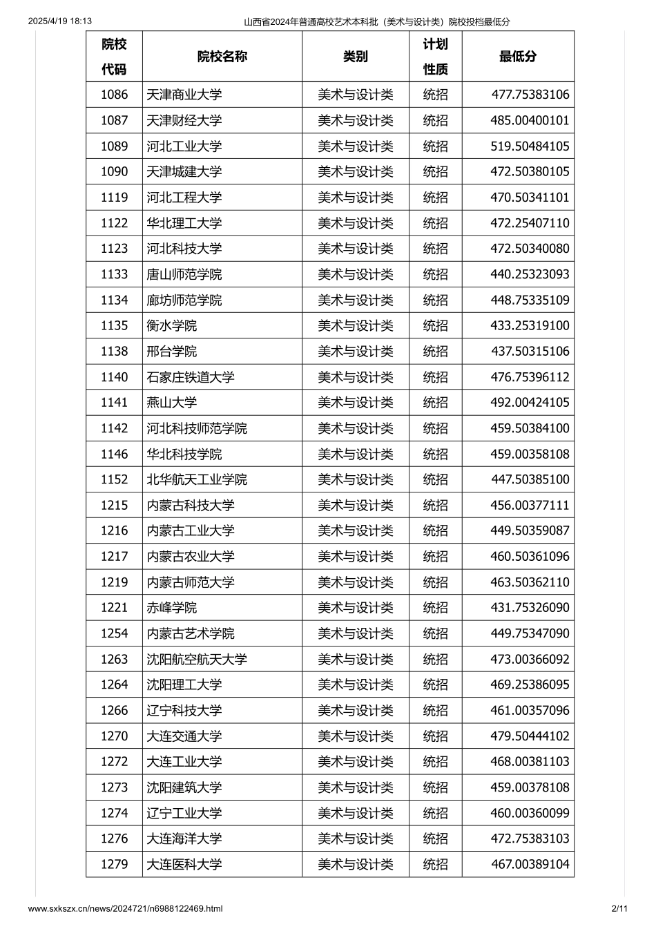 山西省2024年普通高校艺术本科批（美术与设计类）院校投档最低分.pdf_第2页