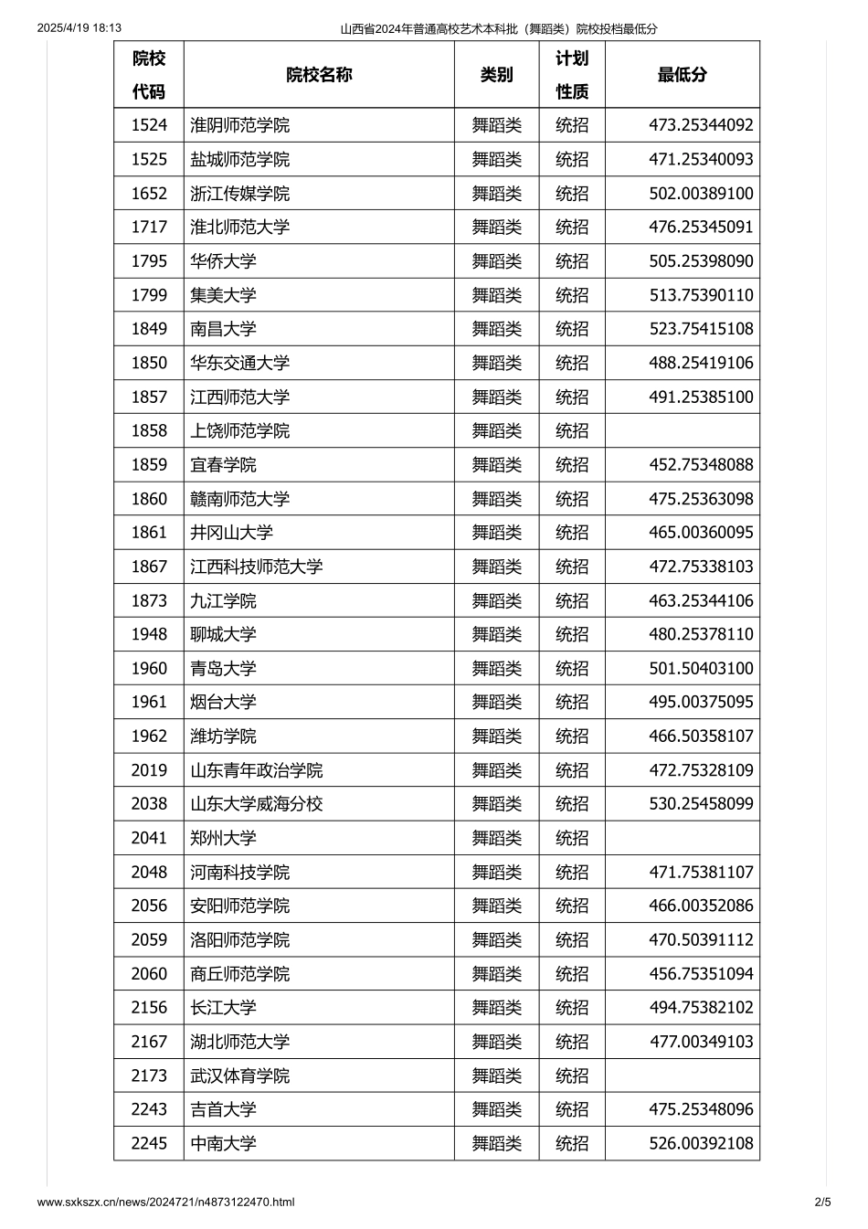 山西省2024年普通高校艺术本科批（舞蹈类）院校投档最低分.pdf_第2页