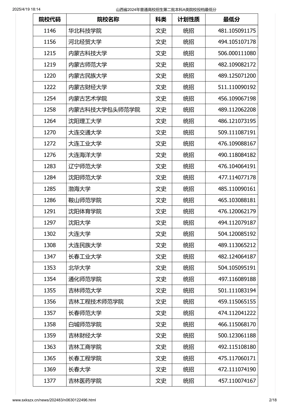 山西省2024年普通高校招生第二批本科A类院校投档最低分.pdf_第2页