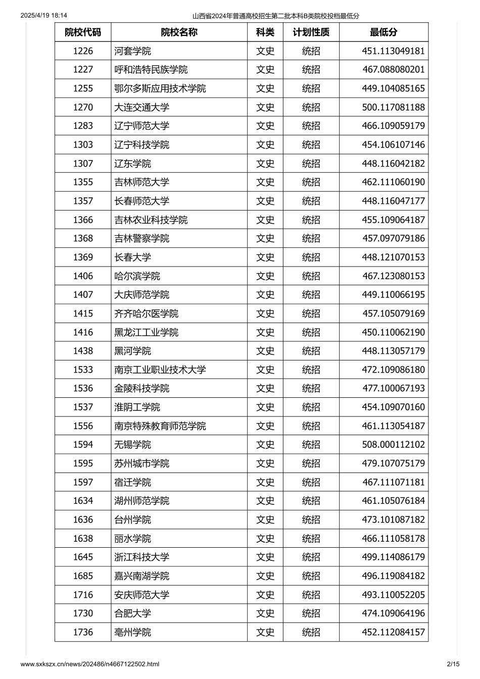 山西省2024年普通高校招生第二批本科B类院校投档最低分.pdf_第2页