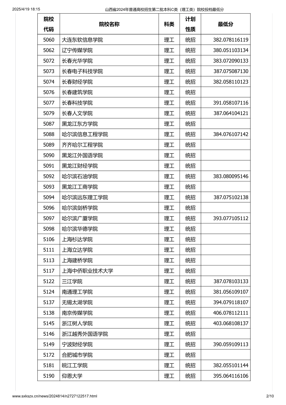 山西省2024年普通高校招生第二批本科C类（理工类）院校投档最低分.pdf_第2页
