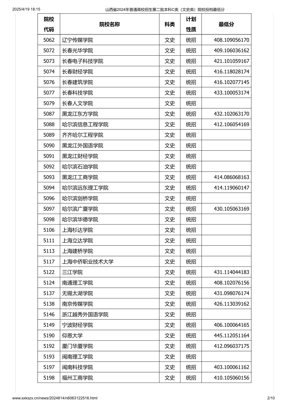 山西省2024年普通高校招生第二批本科C类（文史类）院校投档最低分.pdf_第2页