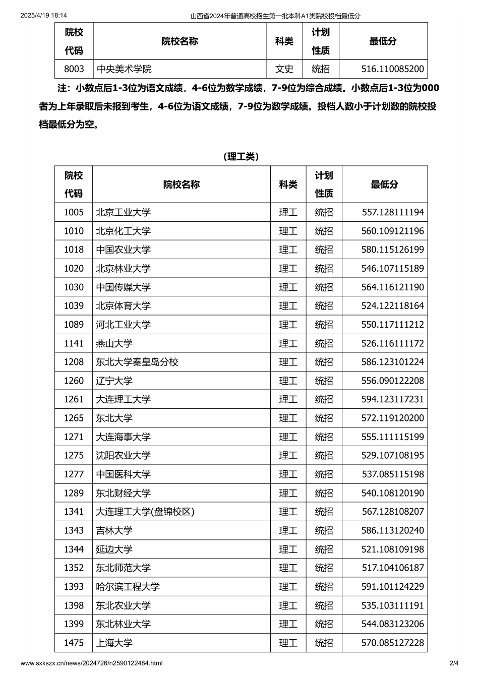 山西省2024年普通高校招生第一批本科A1类院校投档最低分.pdf_第2页