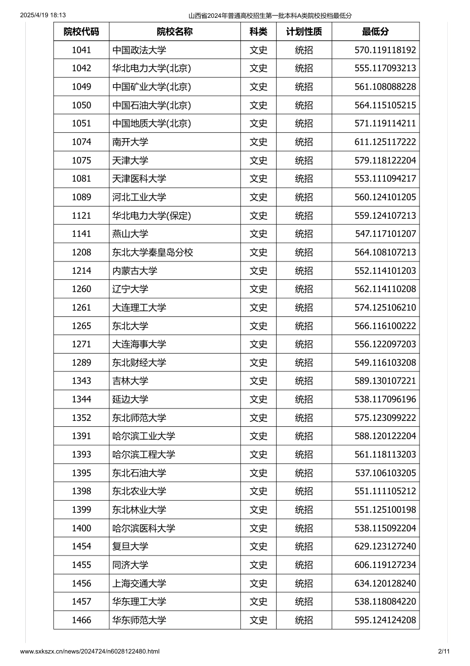 山西省2024年普通高校招生第一批本科A类院校投档最低分.pdf_第2页