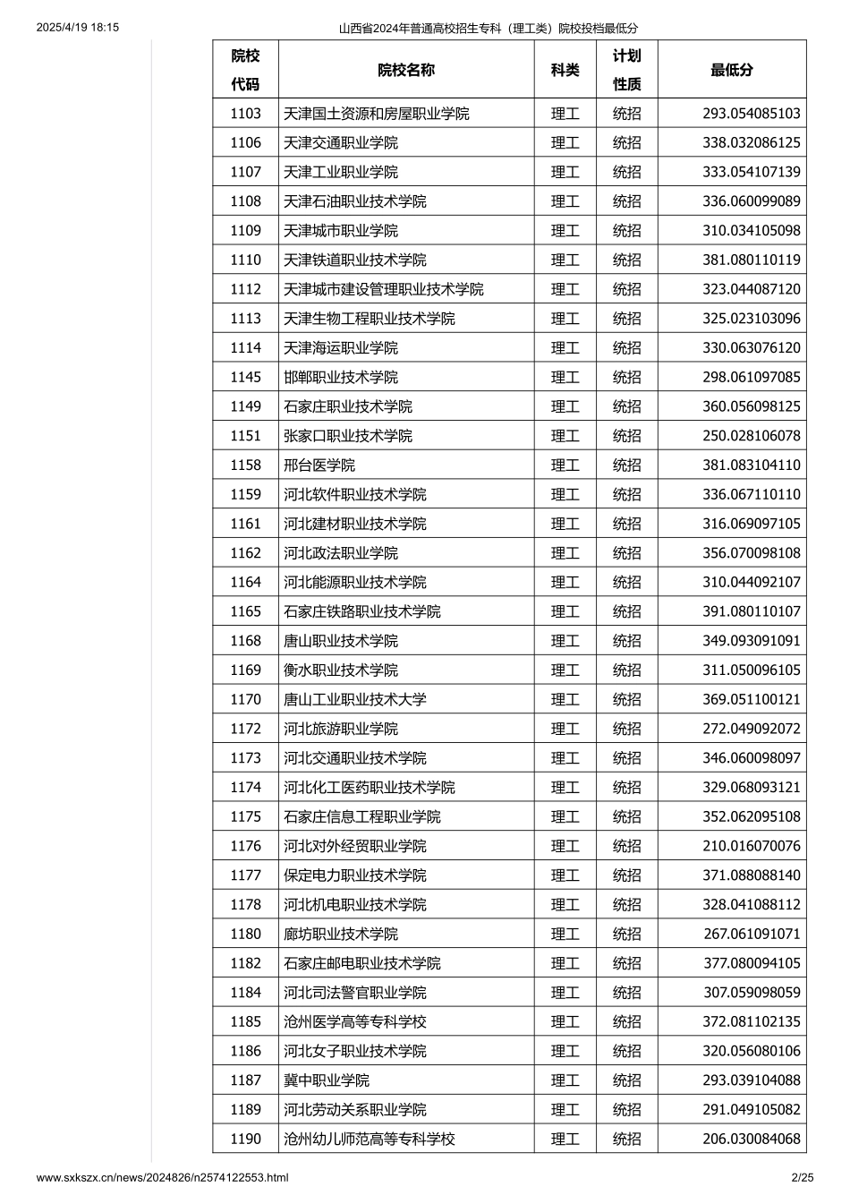山西省2024年普通高校招生专科（理工类）院校投档最低分.pdf_第2页