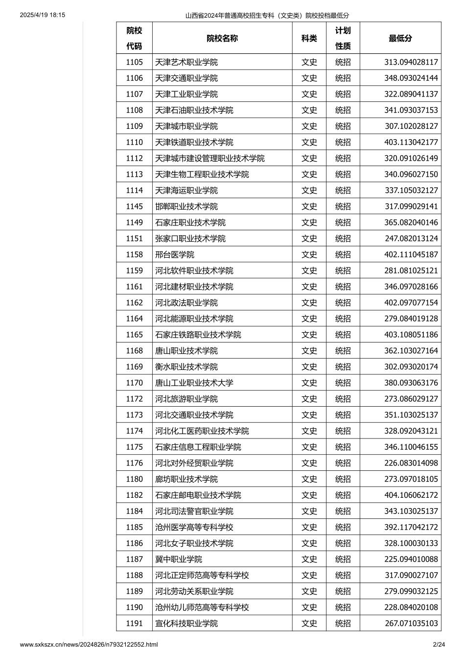 山西省2024年普通高校招生专科（文史类）院校投档最低分.pdf_第2页