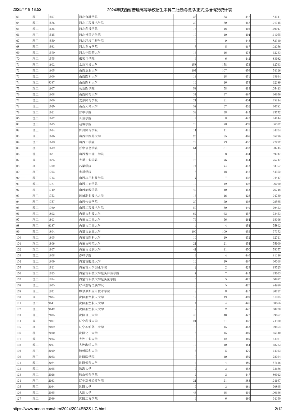 2024年陕西省普通高等学校招生本科二批最终模拟正式投档情况统计表（理工）.pdf_第2页