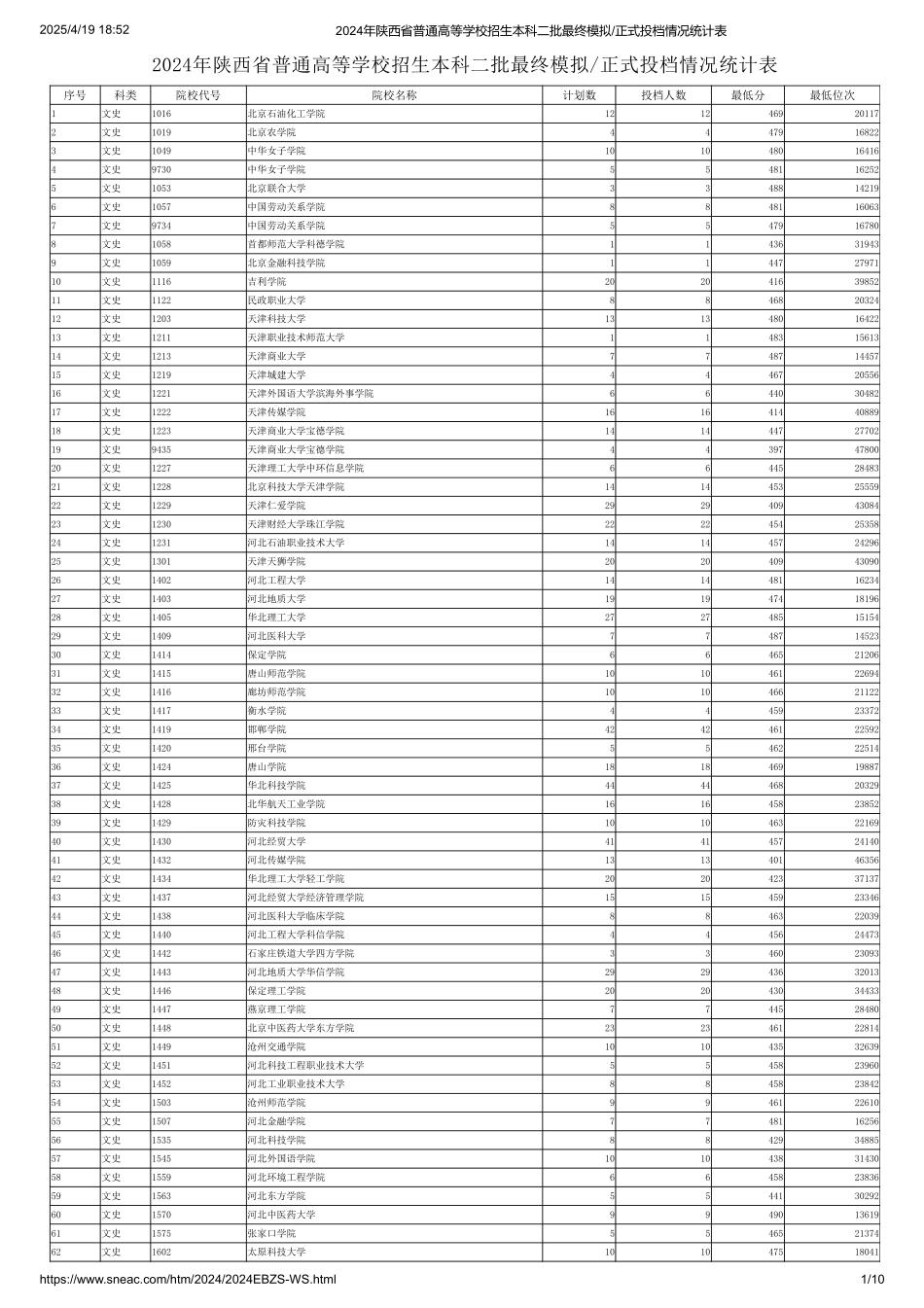 2024年陕西省普通高等学校招生本科二批最终模拟正式投档情况统计表（文史）.pdf_第1页