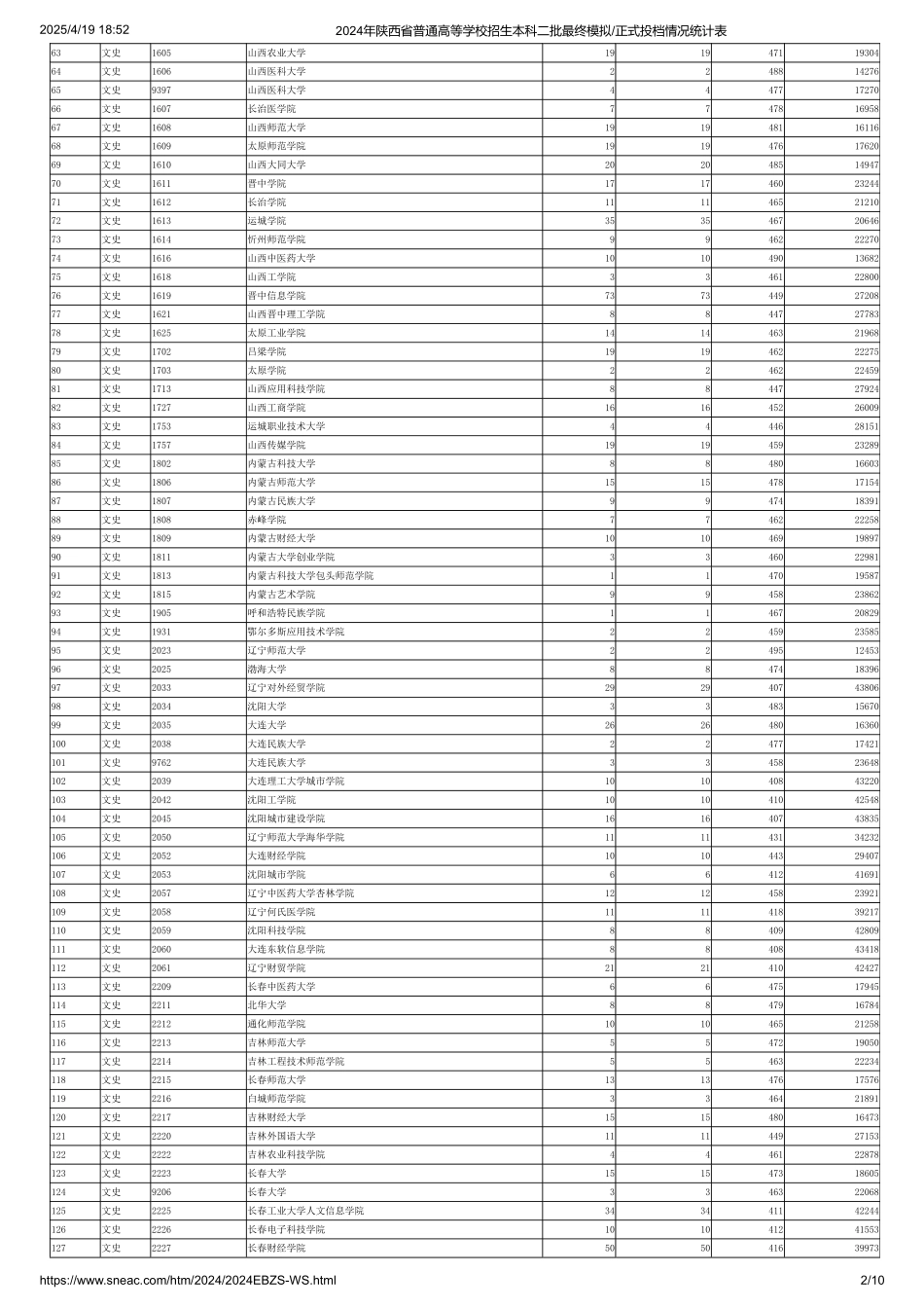 2024年陕西省普通高等学校招生本科二批最终模拟正式投档情况统计表（文史）.pdf_第2页