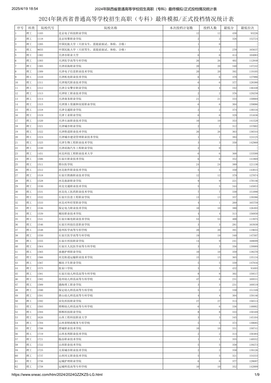 2024年陕西省普通高等学校招生高职（专科）最终模拟正式投档情况统计表（理工类）.pdf_第1页