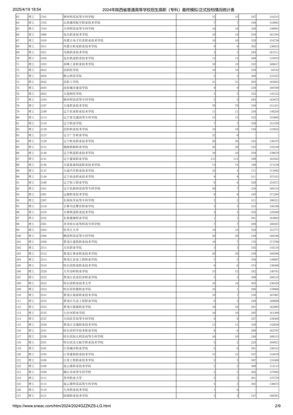 2024年陕西省普通高等学校招生高职（专科）最终模拟正式投档情况统计表（理工类）.pdf_第2页