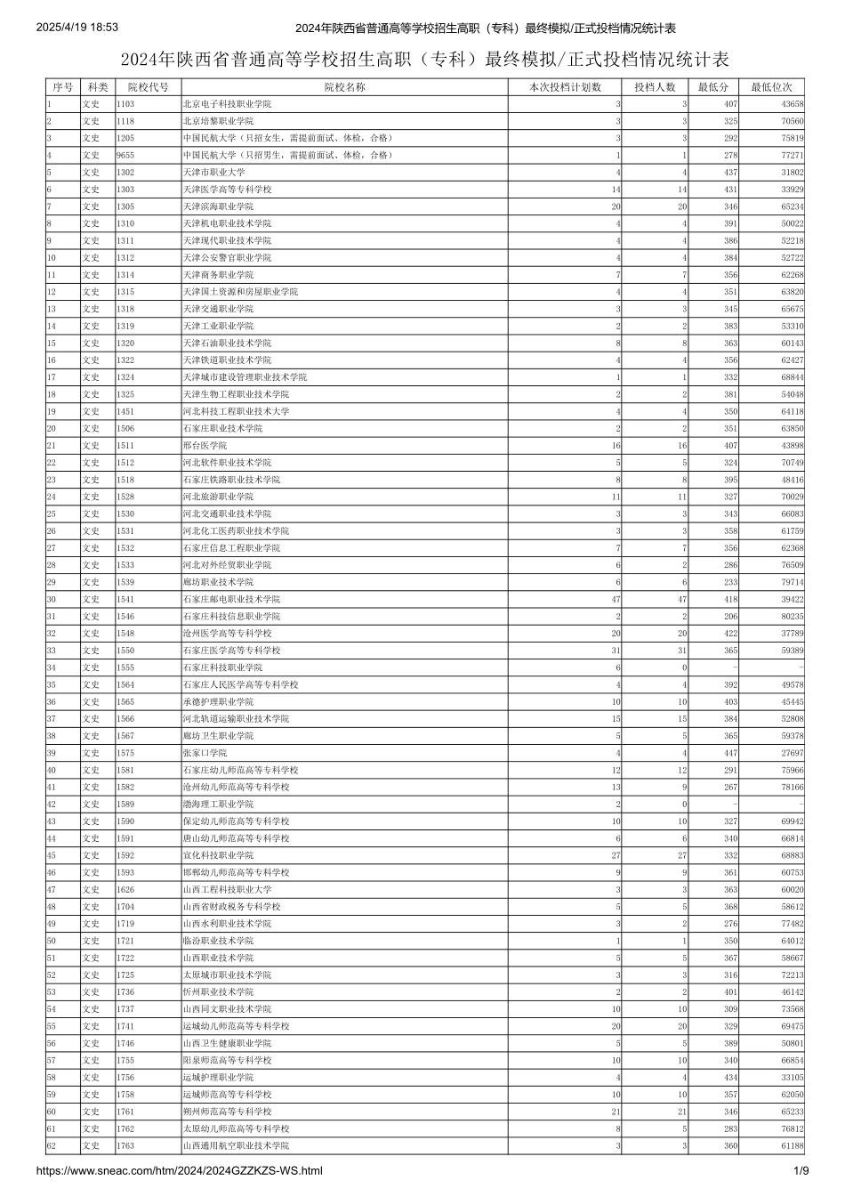 2024年陕西省普通高等学校招生高职（专科）最终模拟正式投档情况统计表（文史类）.pdf_第1页