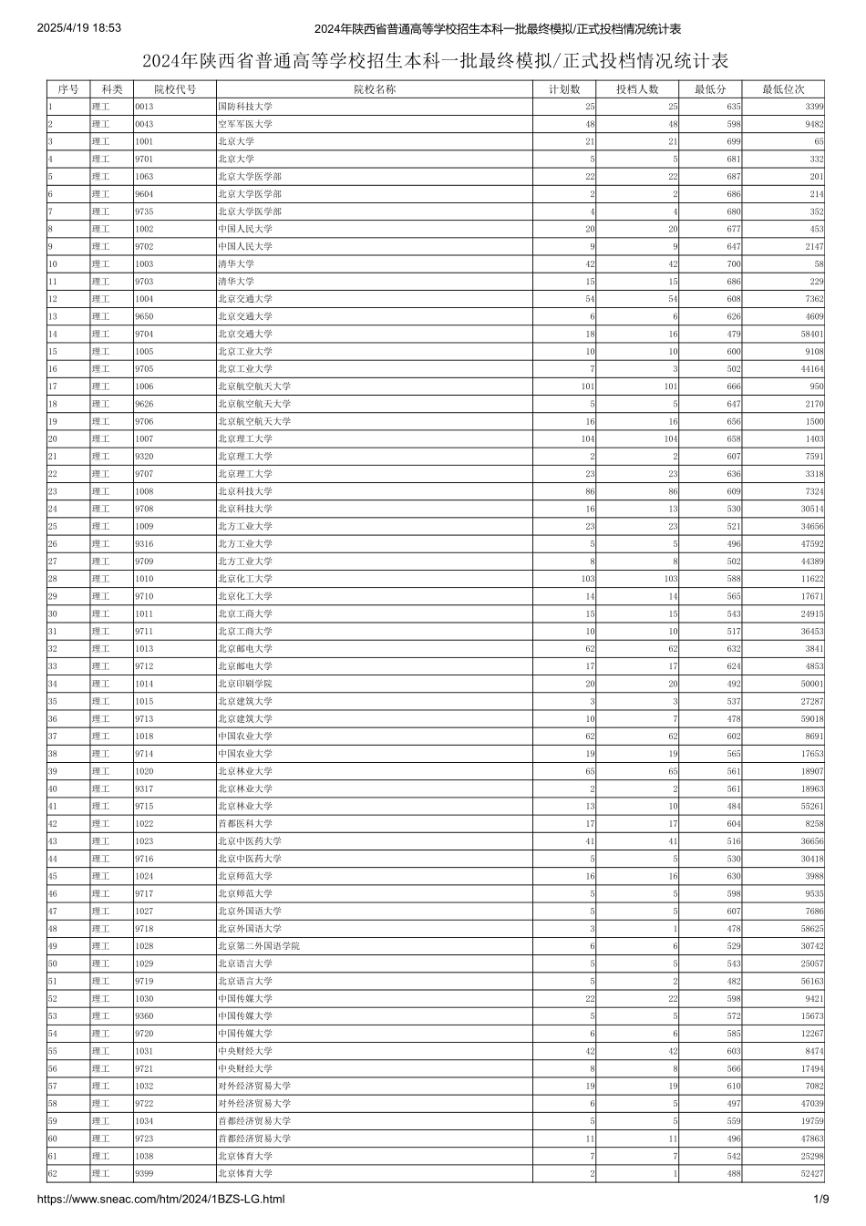 陕西省本科一批(理工)正式投档情况统计表.pdf_第1页