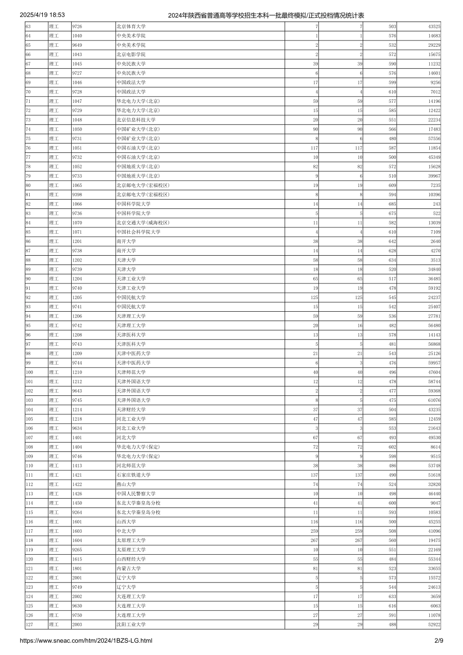 陕西省本科一批(理工)正式投档情况统计表.pdf_第2页