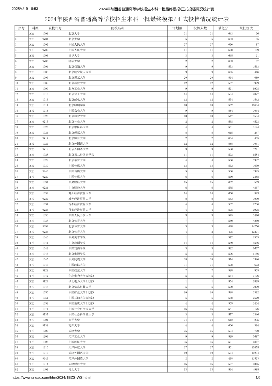 陕西省本科一批(文史)正式投档情况统计表.pdf_第1页