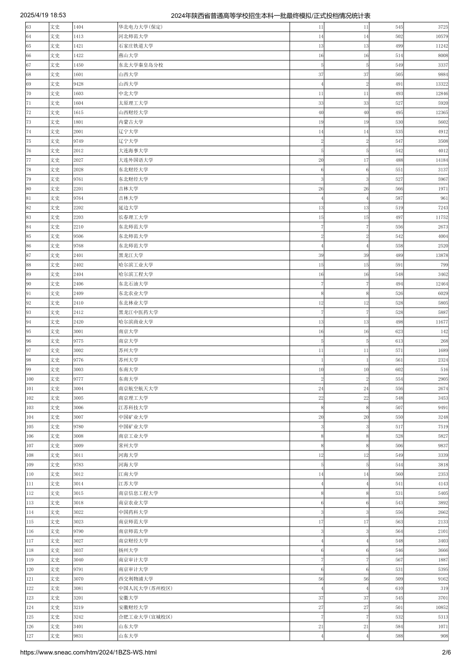陕西省本科一批(文史)正式投档情况统计表.pdf_第2页