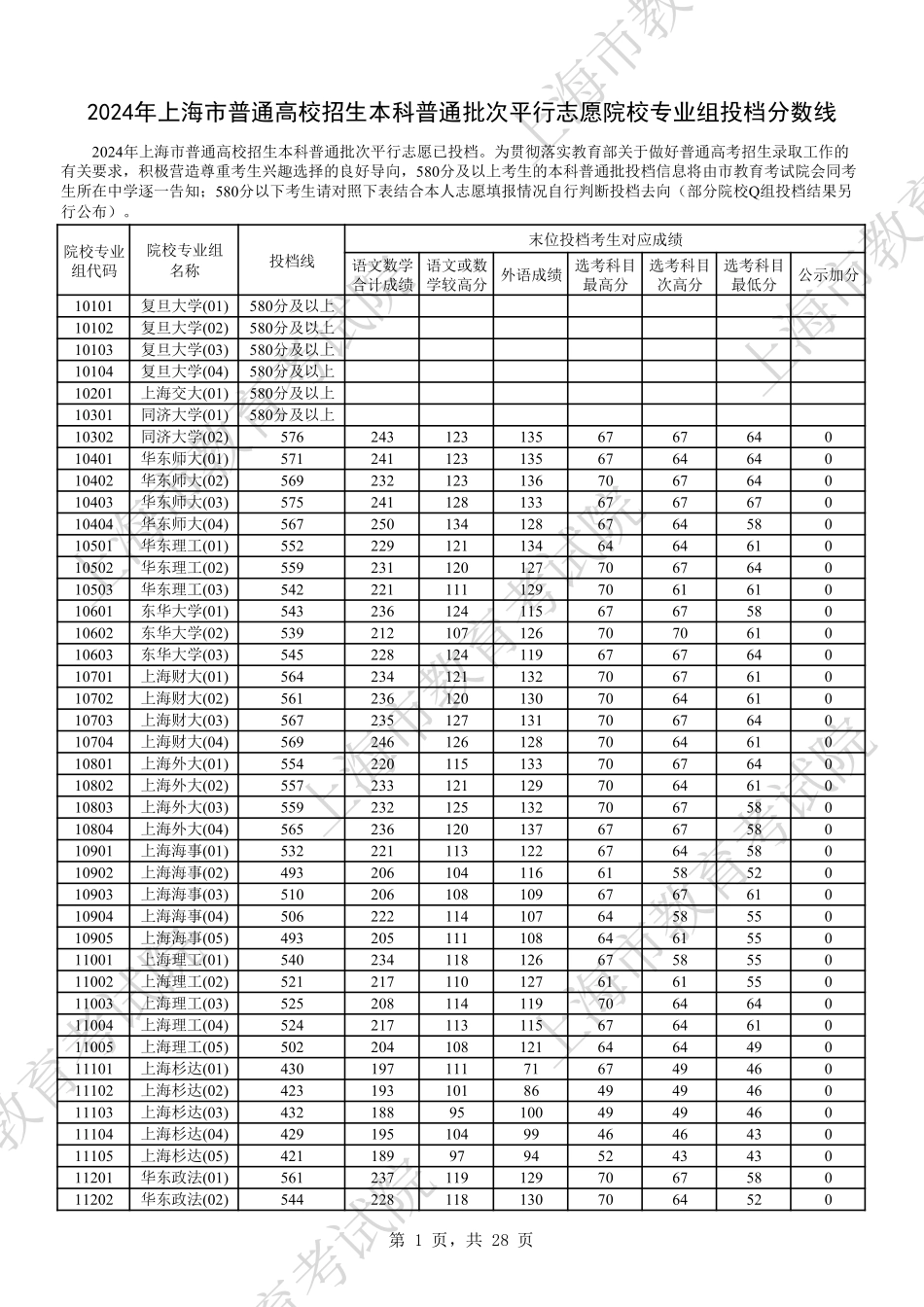 2024年上海市普通高校招生本科普通批次平行志愿院校专业组投档分数线.pdf_第1页