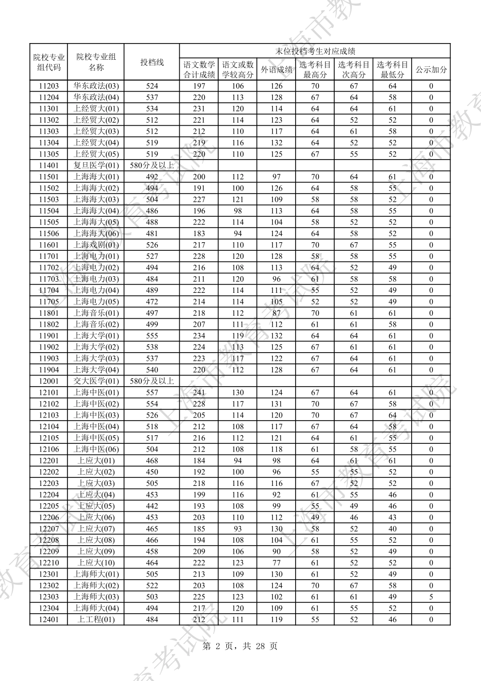 2024年上海市普通高校招生本科普通批次平行志愿院校专业组投档分数线.pdf_第2页