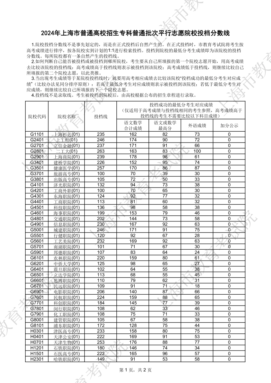 2024年上海市普通高校招生专科普通批次平行志愿院校投档分数线.pdf_第1页