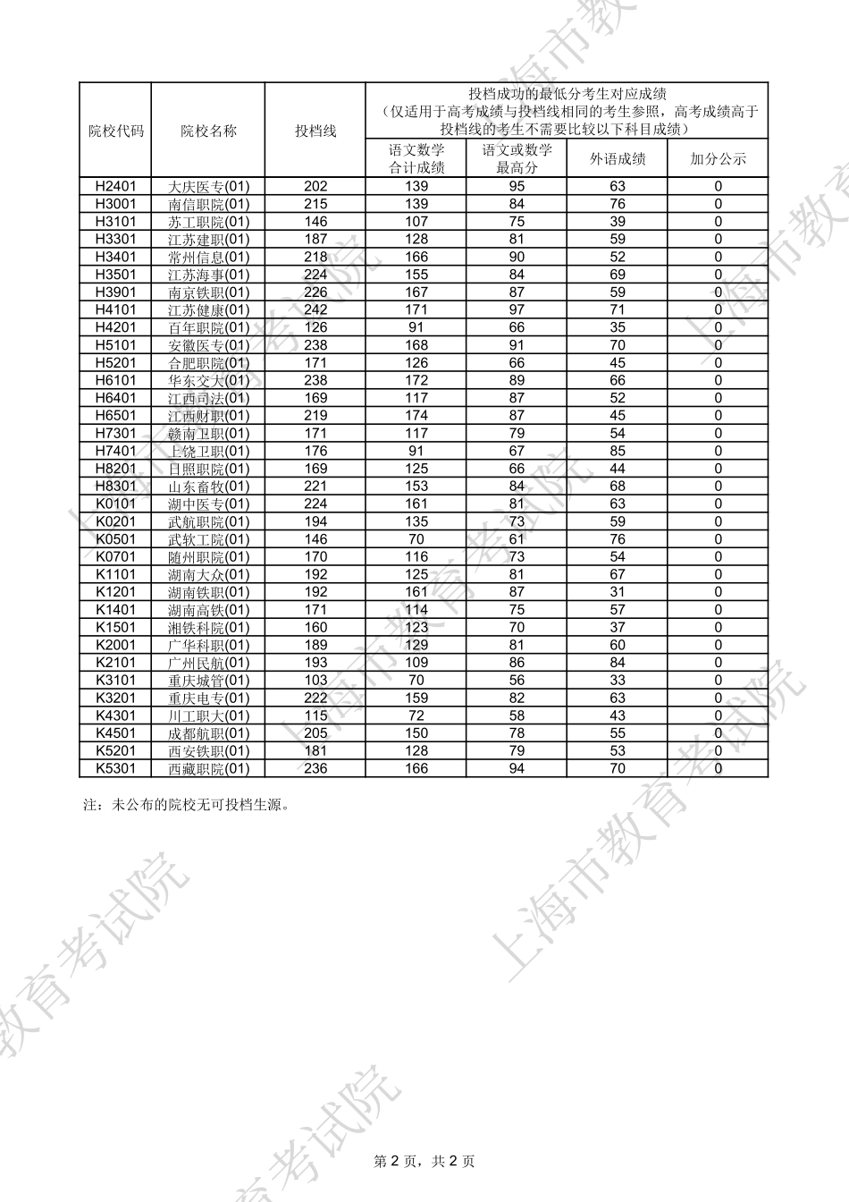 2024年上海市普通高校招生专科普通批次平行志愿院校投档分数线.pdf_第2页