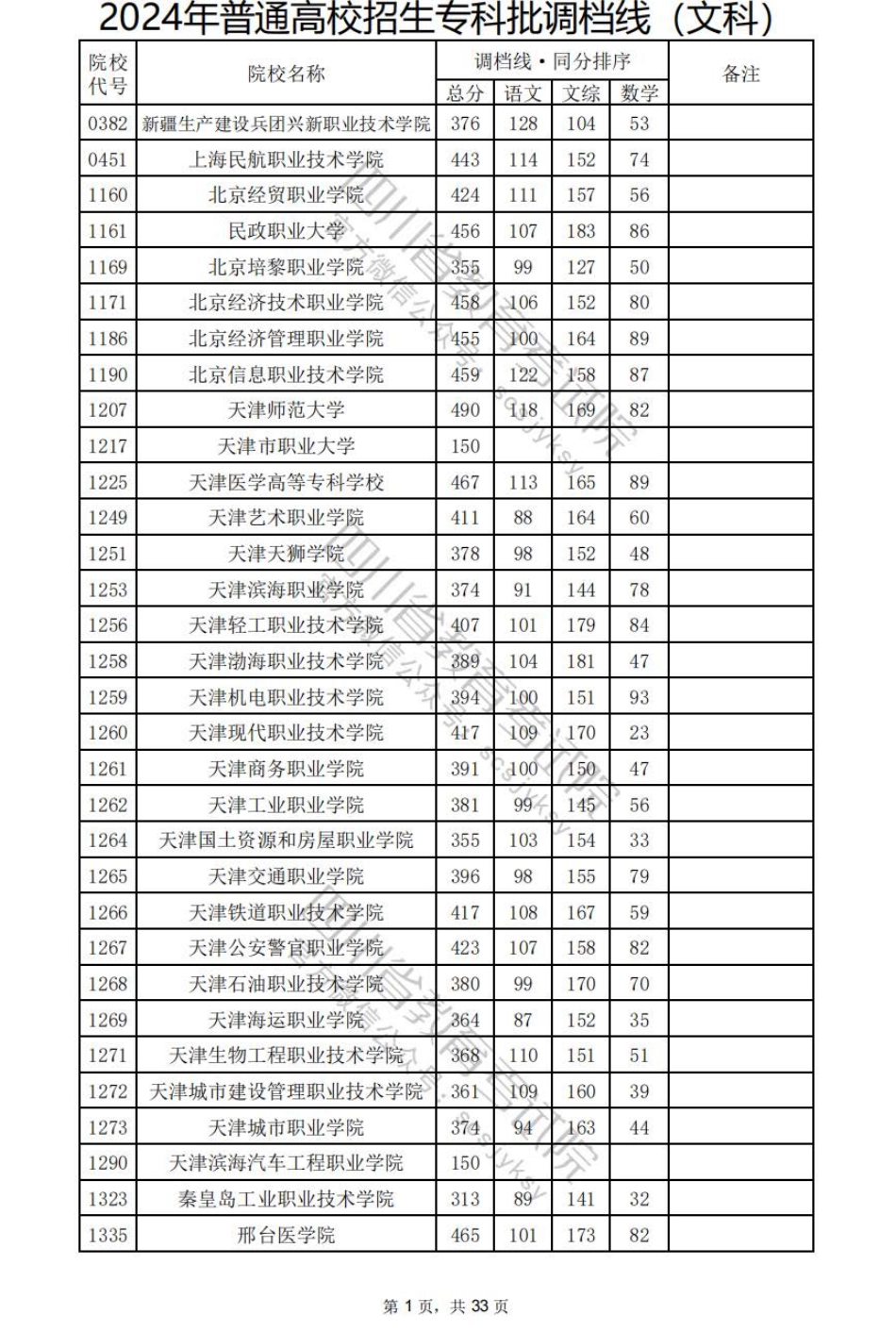 2024年普通高校招生专科批调档线出炉-四川省教育考试院.pdf_第1页