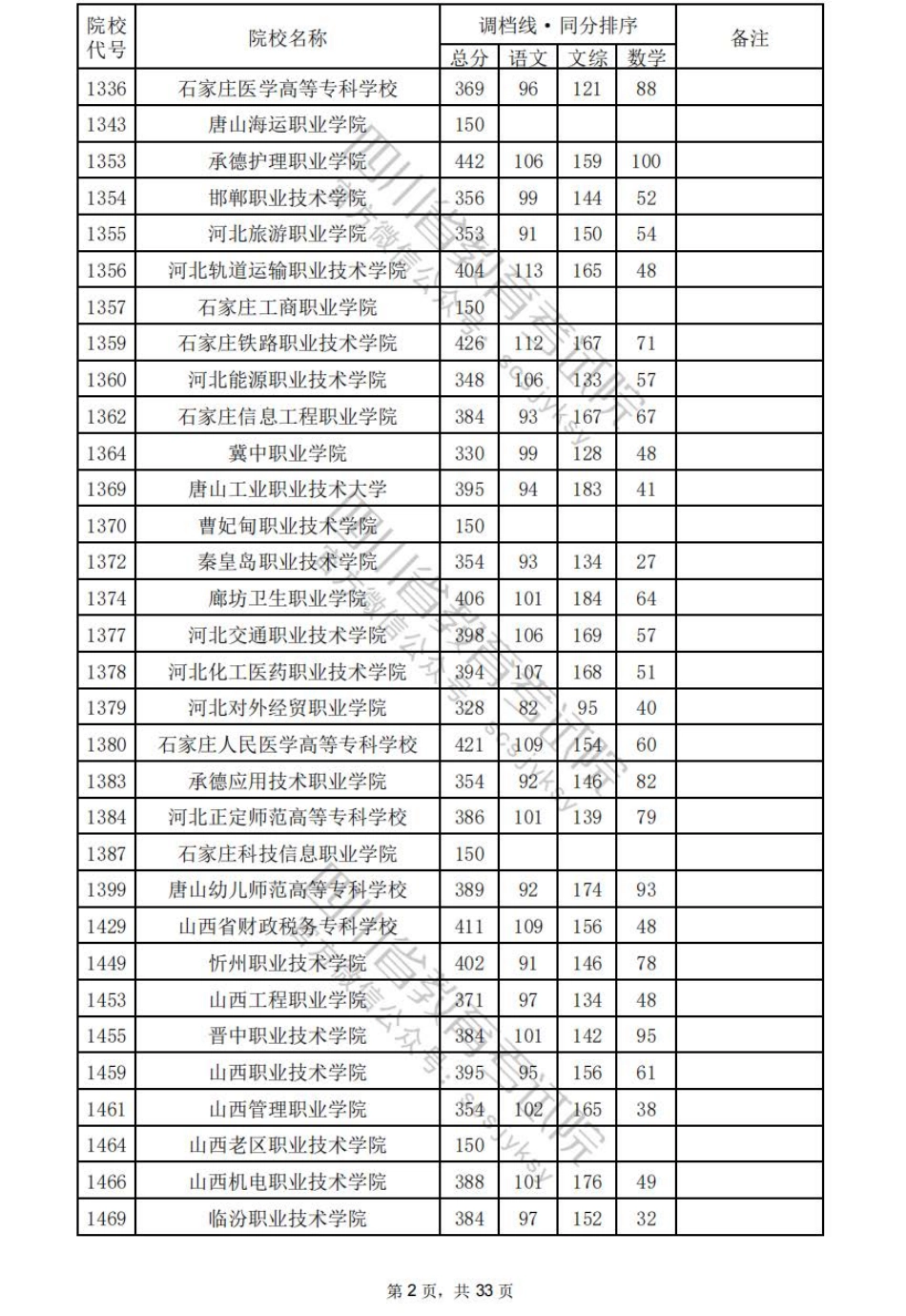 2024年普通高校招生专科批调档线出炉-四川省教育考试院.pdf_第2页