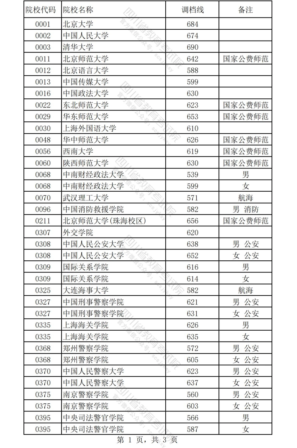 重磅！2024年普通高校招生本科提前批调档线公布-四川省教育考试院.pdf_第2页