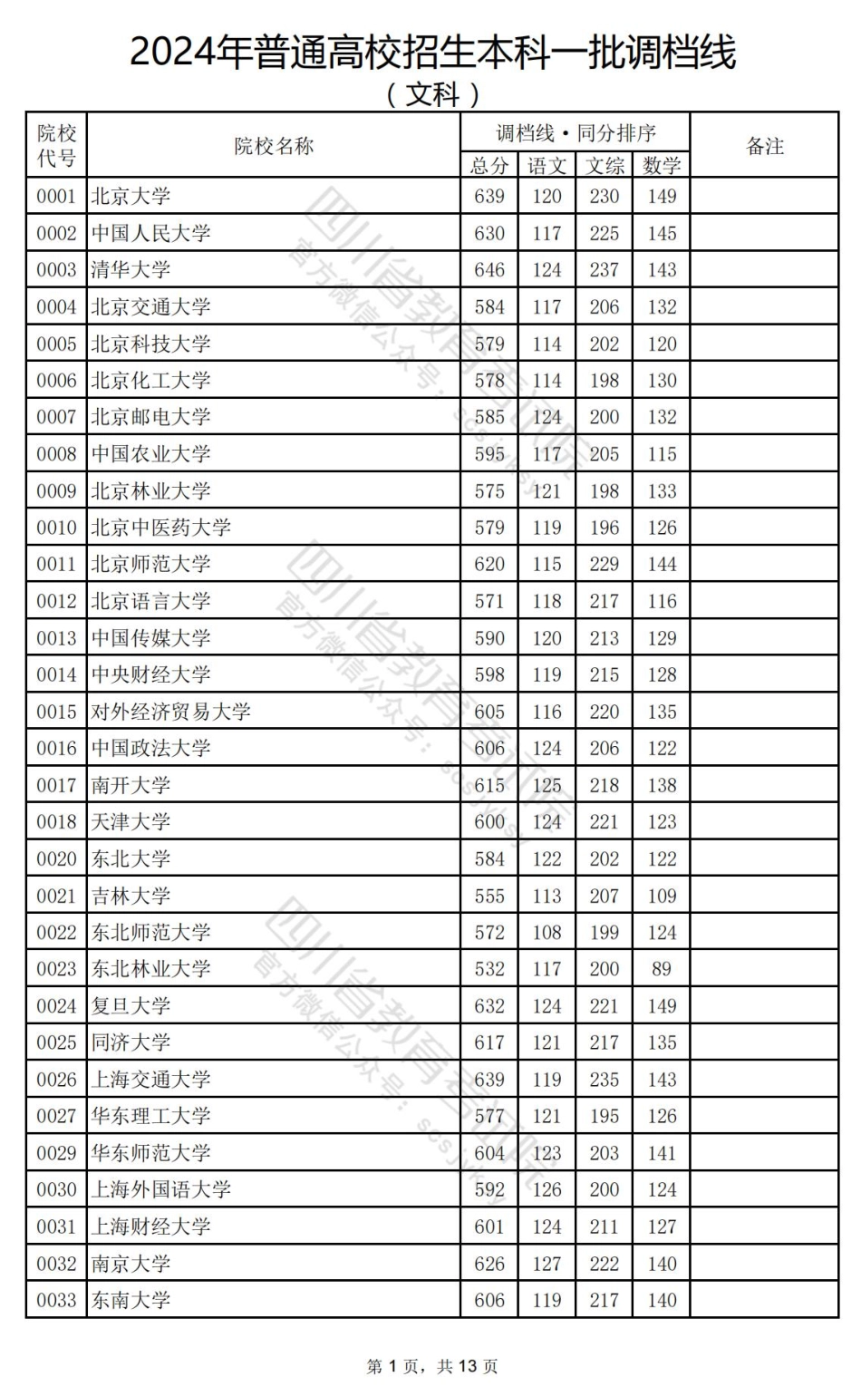 重磅！2024年普通高校招生本科一批调档线出炉-四川省教育考试院.pdf_第1页