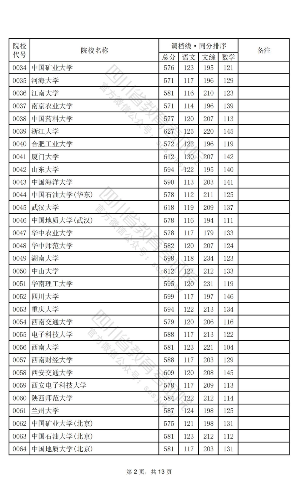 重磅！2024年普通高校招生本科一批调档线出炉-四川省教育考试院.pdf_第2页