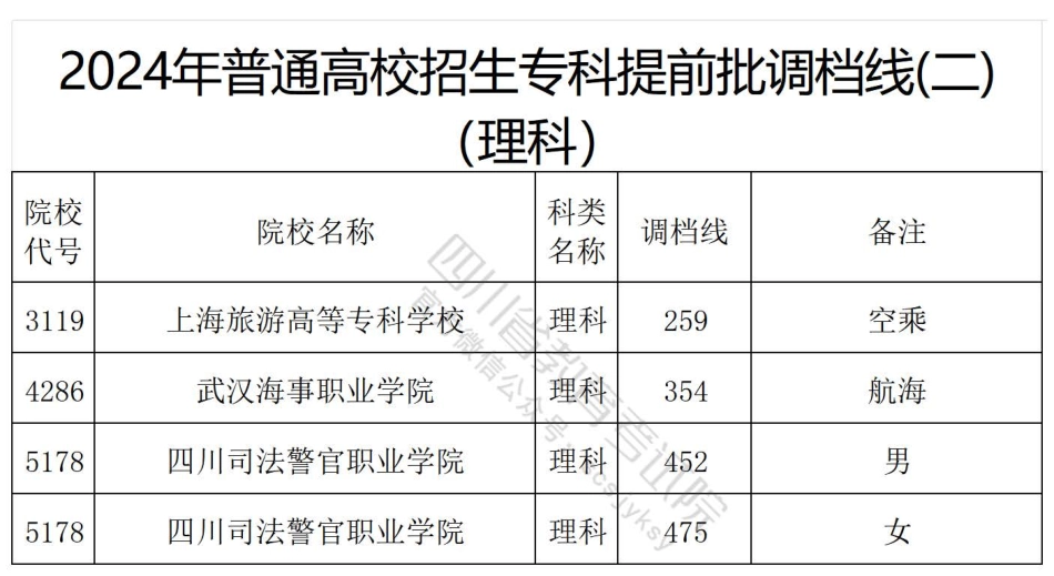 重磅！2024年普通高校招生专科提前批调档线（二）公布-四川省教育考试院.pdf_第1页