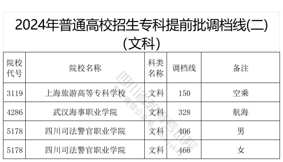 重磅！2024年普通高校招生专科提前批调档线（二）公布-四川省教育考试院.pdf_第2页