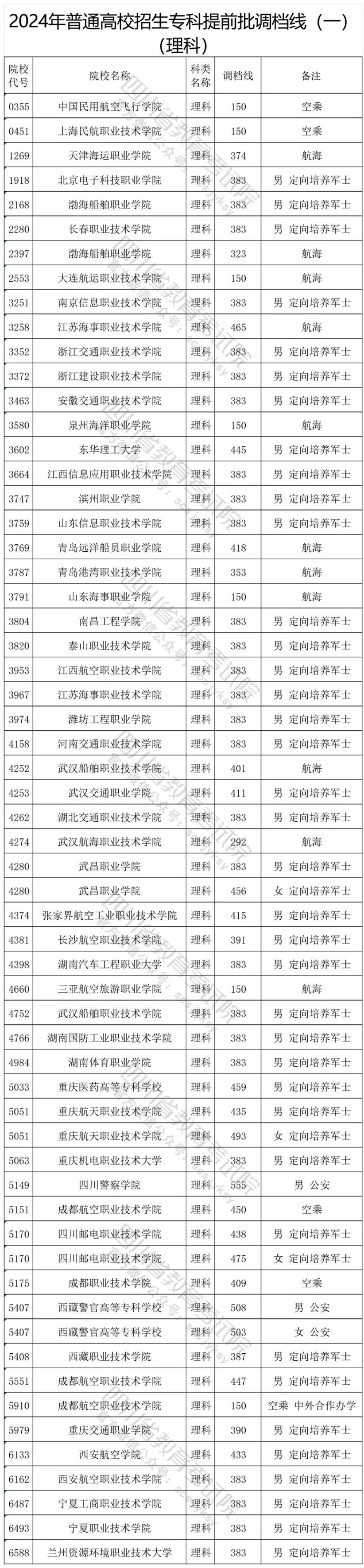 重磅！2024年普通高校招生专科提前批调档线（一）公布-四川省教育考试院.pdf_第1页